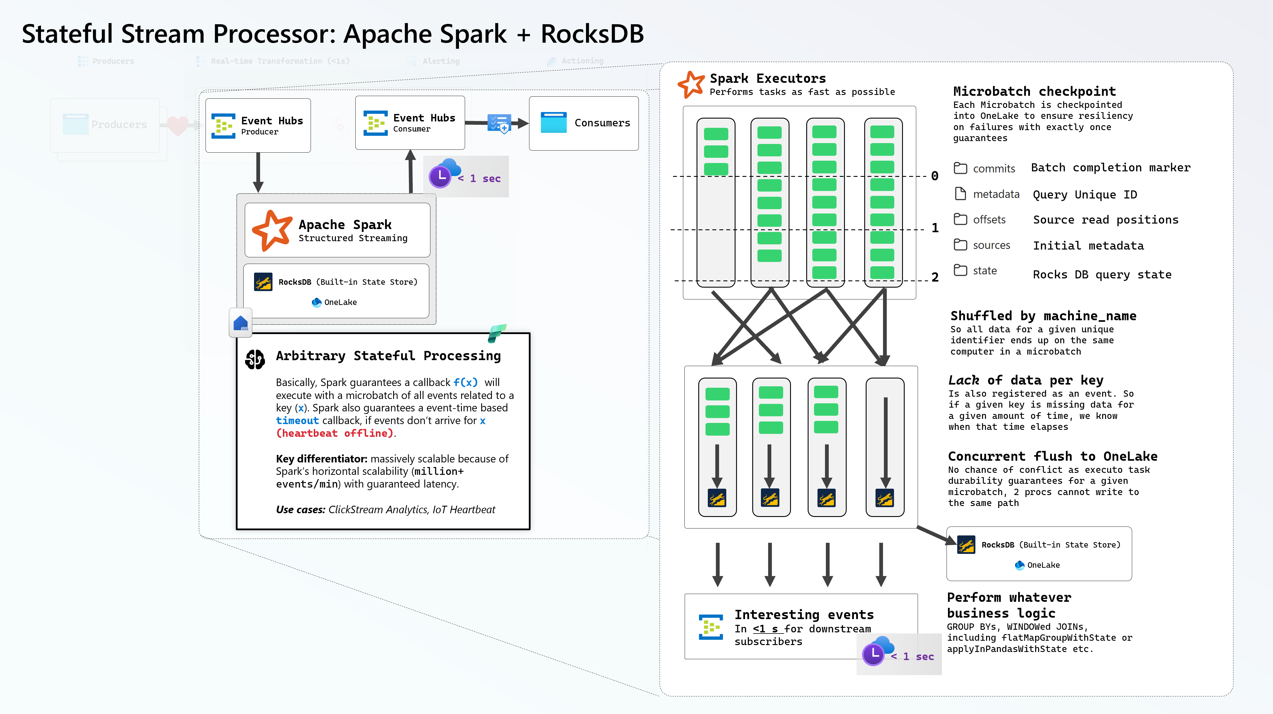 How RocksDB on OneLake enables highly concurrent flushes across hundreds of Executor nodes with zero chances of update conflicts